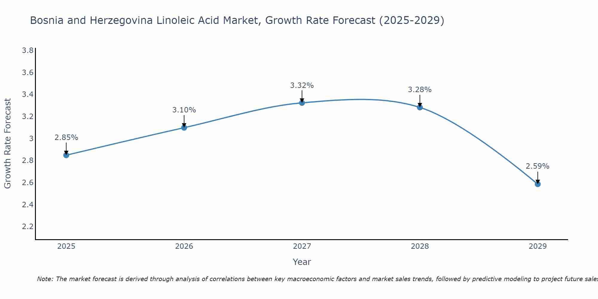 Bosnia and Herzegovina Linoleic Acid Market Growth Rate